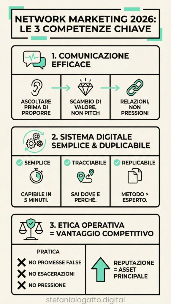 Network Marketing 2026 - Infografica